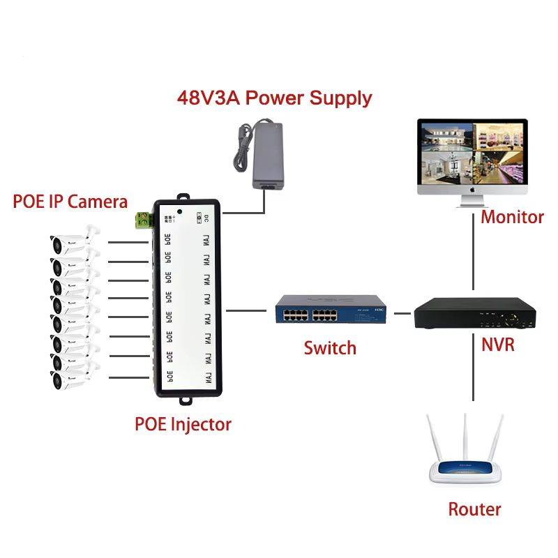 Injecteur POE 4Ports 8 Ports séparateur POE pour réseau de vidéosurveillance caméra POE alimentation sur Ethernet IEEE802.3af offre spéciale