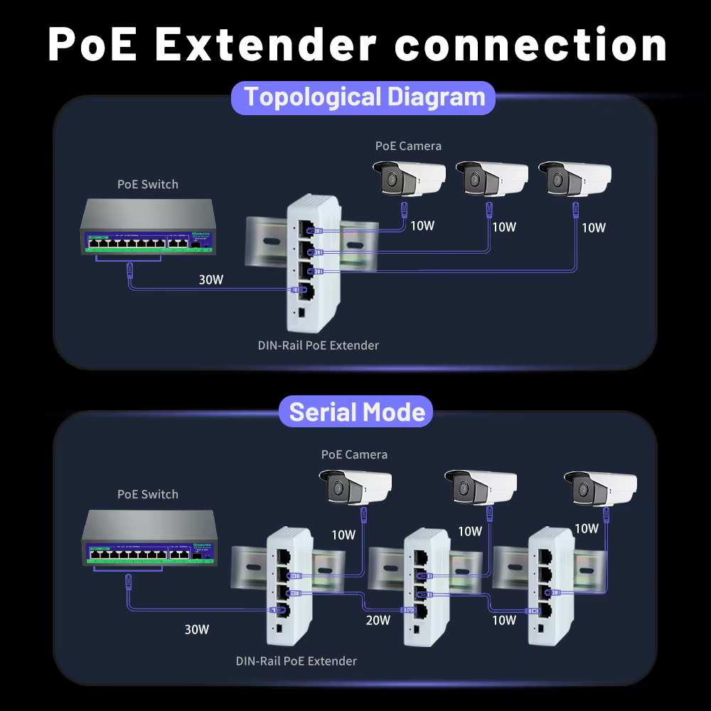Hisource – extension Ethernet POE 4 Ports 100Mbps, prise en charge du réseau monté sur Rail DIN, norme IEEE 802.3af/at pour commutateur IPC/POE